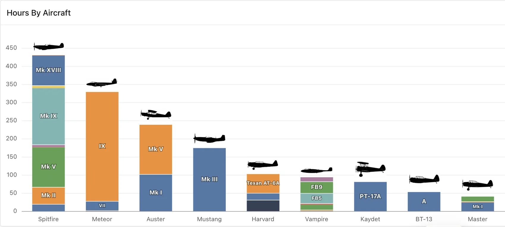 Stacked bar chart of flying hours by aircraft type and mark