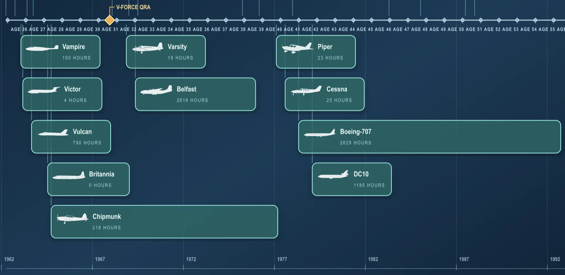 Career timeline showing aircraft types flown against age and calendar year